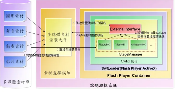 圖 22 多媒體素材置換機制  1.  透過 ExternalInterface 與素材置換模組溝通  當試題編製者觸發 TstageManager 上置換多媒體素材的事件時， TstageManager 會透過 ExternalInterface 與試題編輯系統溝通。      2
