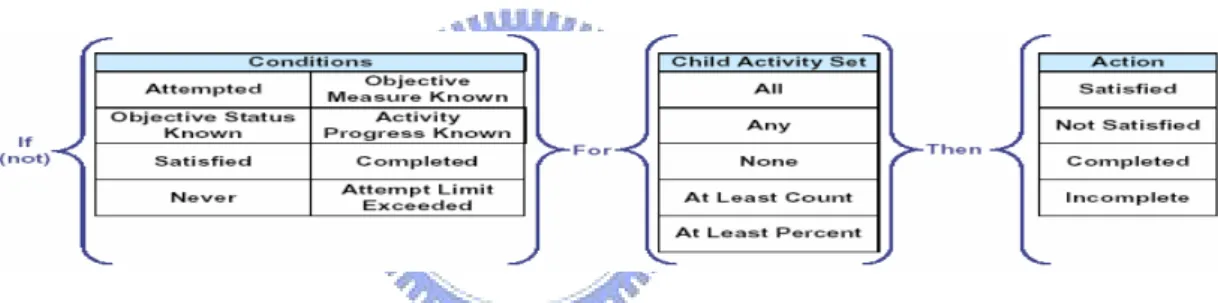 圖 6 . SCORM 累算規則的架構(SCORM2004 SN)  2.  教學設計層與內容及測驗層之整合 