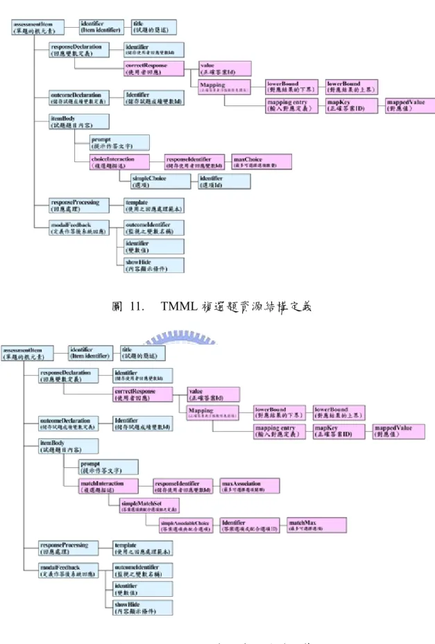 圖 11.  TMML 複選題資源結構定義 