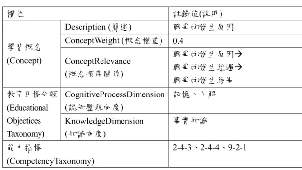 表 16.  神入課程學習內容之教育特性詮釋資料  欄位  註錄值(說明)  Description (簡述)  戰爭的發生原因  ConceptWeight (概念權重) 0.4  學習概念  (Concept)  ConceptRelevance   (概念順序關係)  戰爭的發生原因Æ 戰爭的發生經過Æ  戰爭的發生結果  CognitiveProcessDimension (認知歷程向度)  記憶、了解 教育目標分類 (Educational  Objectices  Taxonomy)  Know