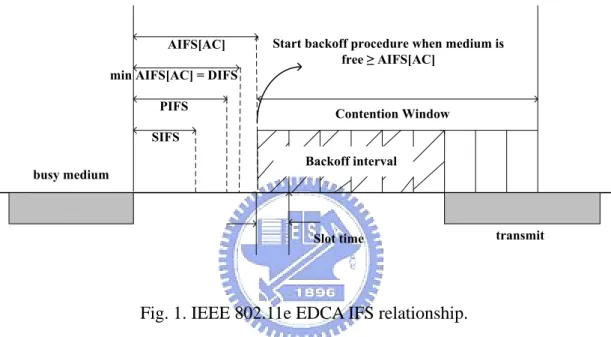 Fig. 1. IEEE 802.11e EDCA IFS relationship. 