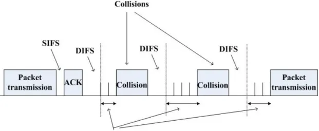 Fig. 2. Basic operation of CSMA/CA [10]. 