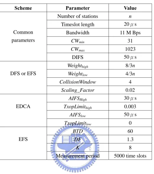 Table 1：Simulation parameters [2, 11, 16]. 