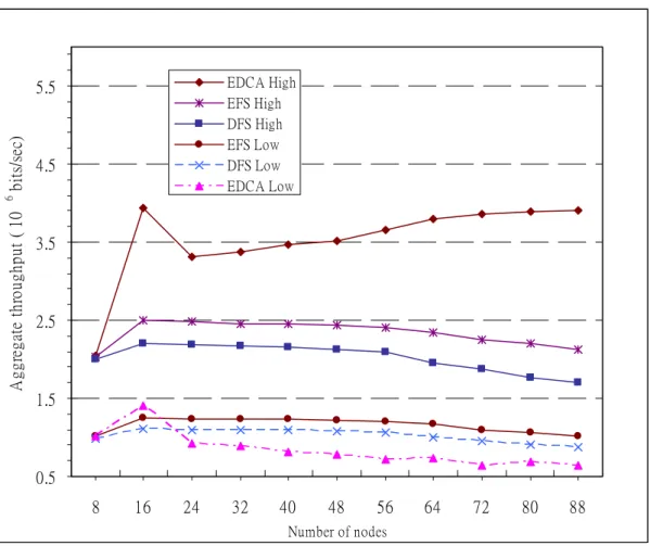 Fig. 8. The aggregate throughput of High and Low priority flows. 
