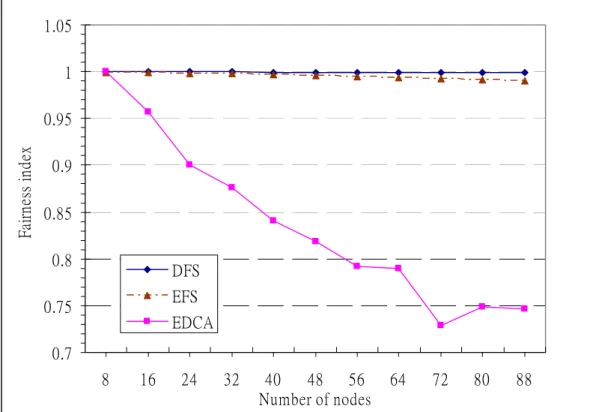 Fig. 9. The fairness index of different schemes.   
