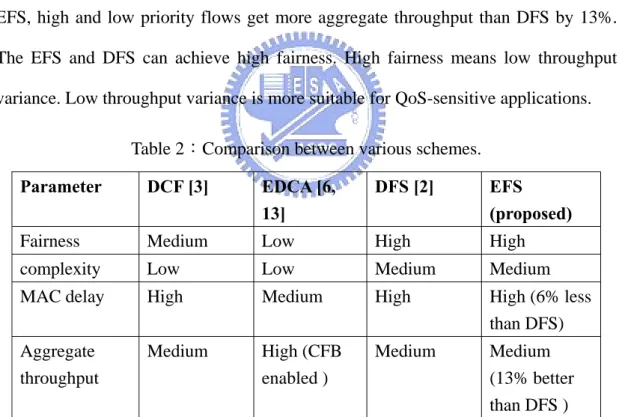 Table 2：Comparison between various schemes. 