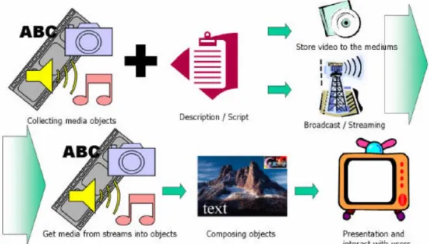 圖  2：MPEG-4 多媒體資料的處理方式  1.3 互動式多媒體在 PC 及 PDA 上之發展  一般我們所認知的多媒體為:  圖片、聲音、影片、3D Model、文字等，或者 稱為具有聲光效果的呈現。多媒體，具體而言，是結合了許多種類型的媒體元素， 包括影像、聲音、及文字，而最重要的是藉由電腦來掌控呈現，因此更精確地說， 應稱之為”電腦多媒體”。當這些多媒體互相整合起來，並且具有和使用者互動的 功能時，我們稱為互動式多媒體。  互動式多媒體的定義如下：    可以呈現文字、圖形、照片、動畫、影片、音