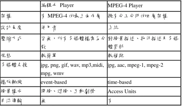 表 編輯手 player 和 MPEG-4 player 之差異比較 