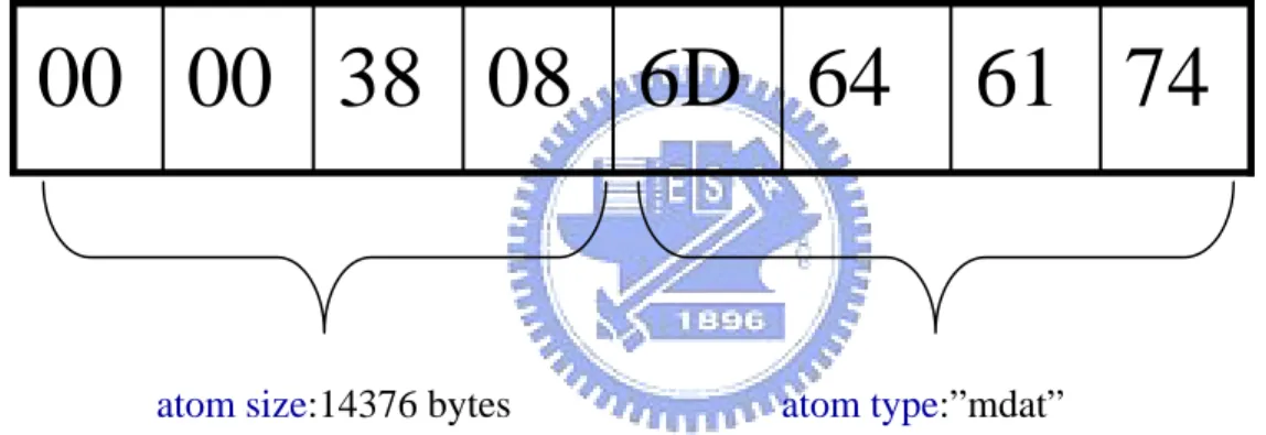 圖 16：每個 atom 的前 8 個位元組 