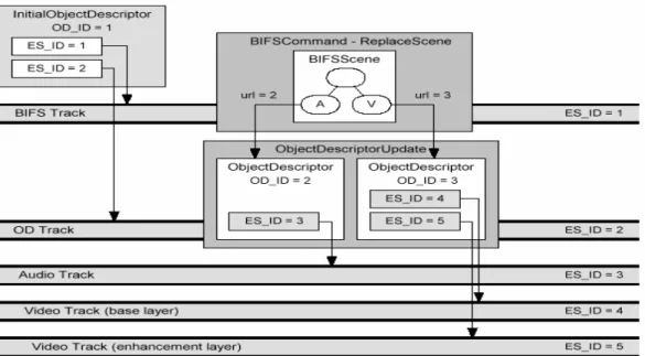 圖 18：連接物件描述與場景描述  4.4 系統架構圖 在此小節中，我們描述出整體系統的模組與架構。  場景處理模組    多媒體資料處理模組 AAC解碼模組   BIFS解碼模組 MPEG-4 碼模組 解MPEJPEG 圖 19：系統架構圖  每個模組代表了一個獨立的功能機制，各個模組間相互獨立，由主系統規劃G-4 player PDA 解碼模組靜態繪圖模組   動畫處理模組   事件處理模組   
