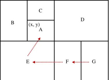 Fig. 2-4. A 2-dimension CAN A B C D E F  G (x, y) 