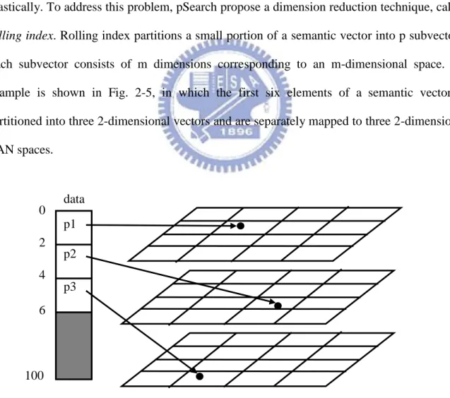 Fig. 2-5. Rolling index in pSearch 