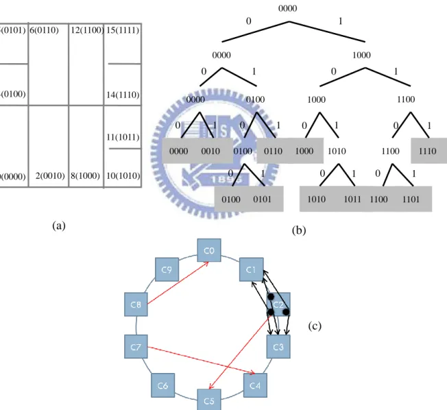 Fig. 2-7. An illustrative example of SSW-1D. (a) clusterID. (b) GPT. (c) SSW-1D 