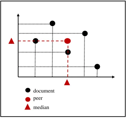 Fig. 3-2. Peer positioning using mediums 