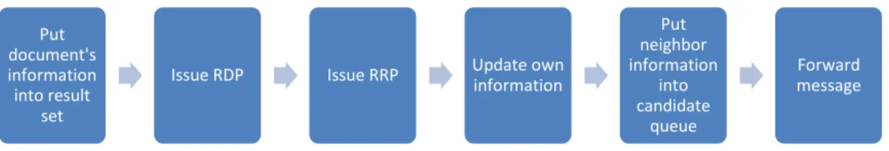 Fig. 3-3. The flow chart of the request procedure 