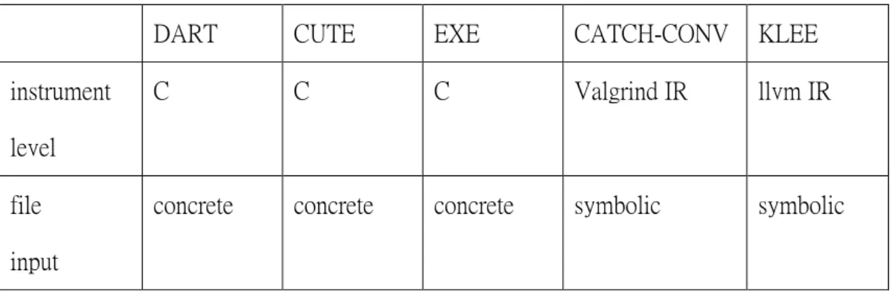 Table 1: The comparison of concolic tools 