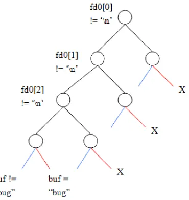 Figure 6: The execution path of the intuitive idea   