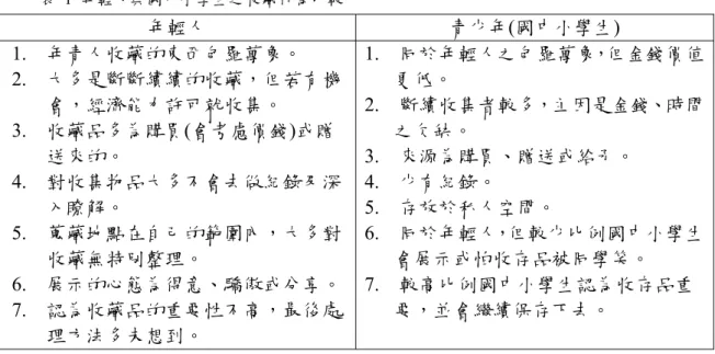 表 1 年輕人與國中小學生之收藏行為比較  年輕人  青少年(國中小學生)  1.  年青人收藏的東西包羅萬象。  2.  大多是斷斷續續的收藏，但若有機 會，經濟能力許可就收集。  3