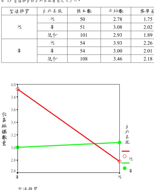 表 13 塑造特質與自我表現價值之交互作用  塑造特質  自我表現  樣本數  平均數  標準差  低  50 2.78  1.75  高  51 3.08  2.02 低  總和  101 2.93  1.89  低  54 3.93  2.26  高  54 3.00  2.01 高  總和  108   3.46 2.18    塑造特質 低高收集磁鐵數量4.03.83.63.43.23.02.82.6 低高 圖  2 塑造特質與自我表現價值之交互作用圖  上圖 2 中可見當自我表現價值低時，對於塑造