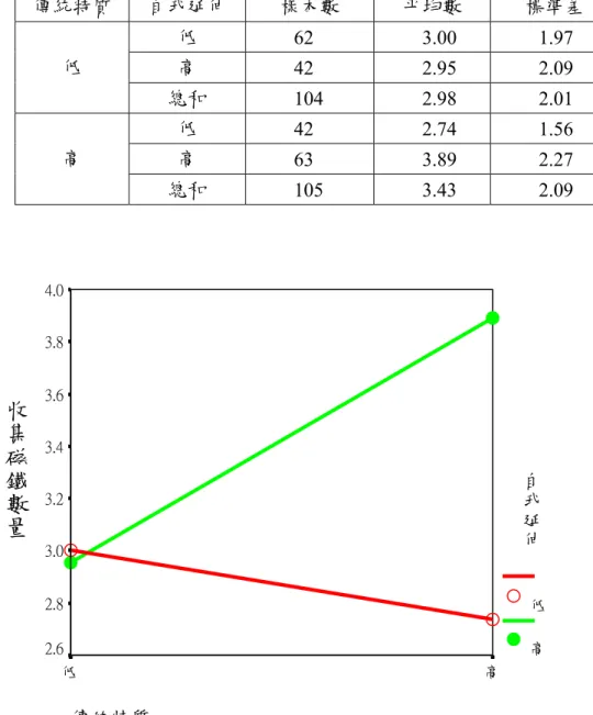 表 14 傳統特質與自我延伸價值之交互作用  傳統特質  自我延伸  樣本數  平均數  標準差  低  62 3.00  1.97  高  42 2.95  2.09 低  總和  104 2.98  2.01  低  42 2.74  1.56  高  63 3.89  2.27 高  總和  105   3.43 2.09    傳統特質 高低收集磁鐵數量4.03.83.63.43.23.02.82.6 低高 圖 3 傳統特質與自我延伸價值之交互作用圖  上圖 3 中可見，自我延伸特質高的消費者，傳統