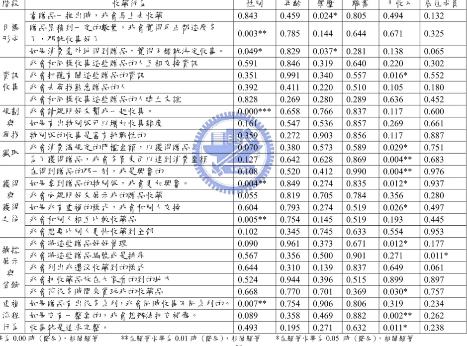 表 16  收藏行為單因子變異數分析  階段 收藏行為  性別  年齡  學歷  職業  月收入  居住成員 當贈品一推出時，我會馬上去收藏  0.843    0.459  0.024*  0.805    0.494    0.132    贈品累積到一定的數量，我會覺得反正都這麼多 了，那就收集好了  0.003**    0.785  0.144  0.644    0.671    0.325   目標形成 如果消費意外地得到贈品，覺得不錯就決定收集。  0.049*    0.829  0.03