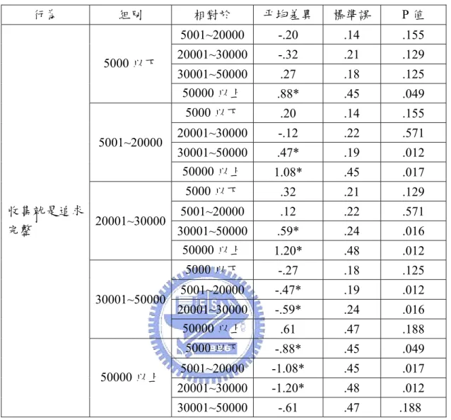 表 23  收入在追求收集完整性行為之多重比較  行為 組別 相對於 平均差異 標準誤 P 值 5001~20000 -.20 .14 .155  20001~30000 -.32 .21 .129  30001~50000 .27 .18 .125 5000以下 50000 以上 .88* .45 .049  5000 以下 .20 .14 .155  20001~30000 -.12 .22 .571  30001~50000 .47* .19 .012 5001~20000 50000 以上 1.08