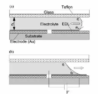 Fig. 1-8 Contact angle of droplet changed in the parallel plates [5] 