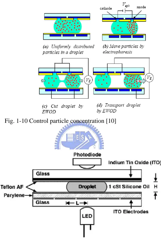 Fig. 1-10 Control particle concentration [10] 