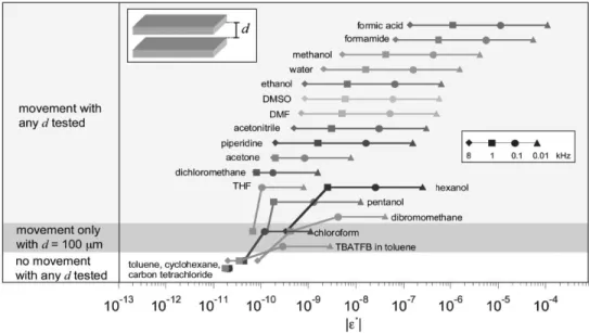 Fig. 1-14 The relative illustration of channel height and manipulative  frequencies [13] 