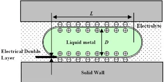 Fig. 2-1 Illustration of Electrical Double Layer [2] 
