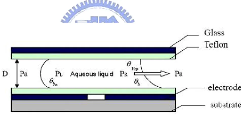 Fig. 2-6 Illustration of droplet moved by different pressure 