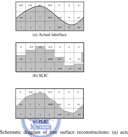 Fig. 2-8 Schematic diagram of free surface reconstructions: (a) actual  interface; (b) SLIC approximation; (c) PLIC approximation 