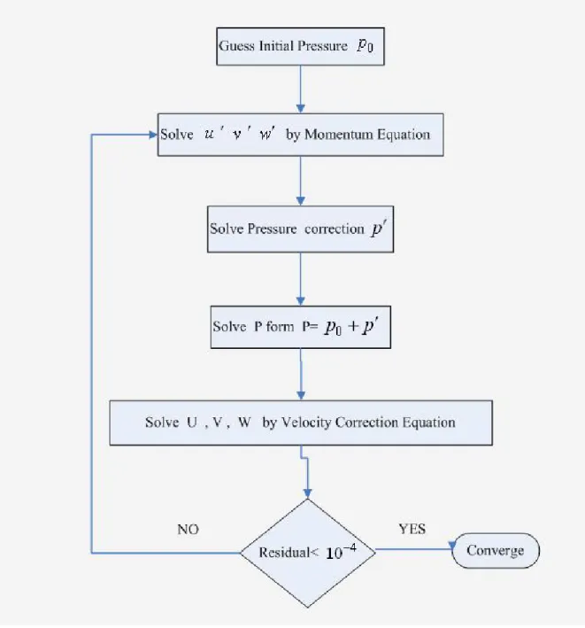 Fig. 2-9 SIMPLEC algorithms 