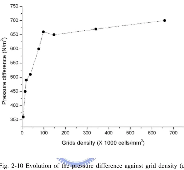 Fig. 2-10 Evolution of the pressure difference against grid density (case  05) 