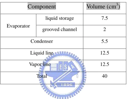 Table 4.1 Volume of each component in the CPL system without heat spreader  Component  Volume (cm 3 )  liquid storage  7.5  Evaporator  grooved channel  2  Condenser 5.5  Liquid line  12.5    Vapor line  12.5    Total   40 