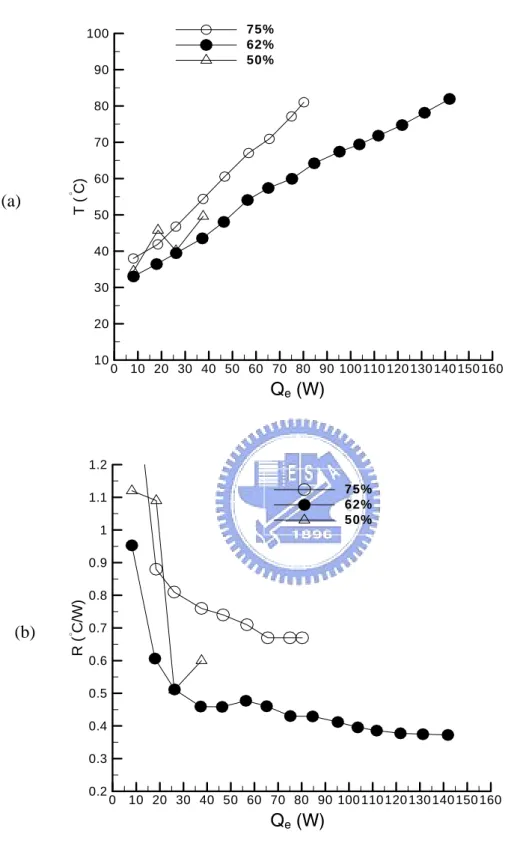 Figure 4.2 Variations of mean evaporator temperature (a) and thermal resistance of the  CPL (b) with the input power to the evaporator using type-1 pin fin block for relative  height between condenser and evaporator of 0 cm