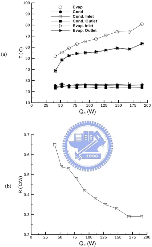 Fig 4.16 Variations of temperatures at selected locations (a) and thermal resistance of  the CPL (b) with the input power to the evaporator using heat spreader for liquid  inventory of 44% and relative height between condenser and evaporator of 0 cm