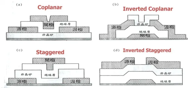 圖 2-1-1 (a)Coplanar (b)Inverted coplanar    (c)Staggered (d)Inverted staggered 