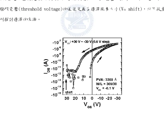 圖 2-3-1 遲滯現象造成電性位移的電性圖 