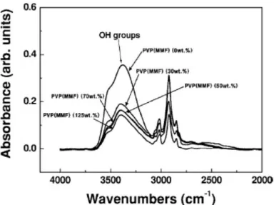圖 2-4-5 FTIR 光譜圖參雜不同 MMF 濃度的吸收比較 