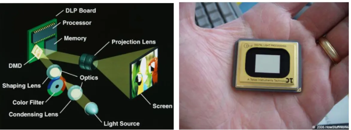 Figure 2: How DLP projection works and Digital Micro-mirror Device (DMD) chip. 