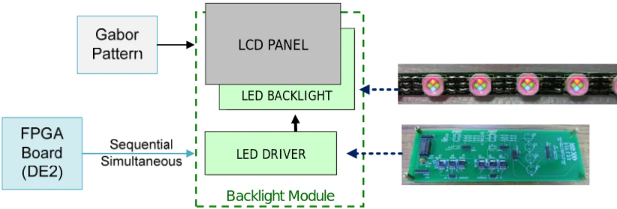 Figure 11: Block diagram of the proposed platform for measuring pursued color breakup