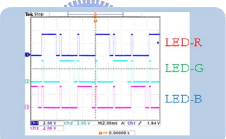 Figure 18: This is LED-R/G/B duty cycle waveform to adaptive gamut. 