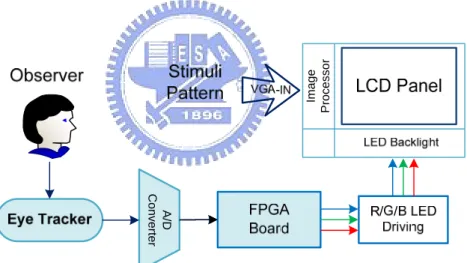 Figure 21: Block diagram of a contingent display system. 