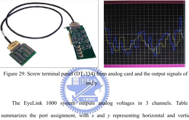 Figure 29: Screw terminal panel (DT-334) from analog card and the output signals of x  and y