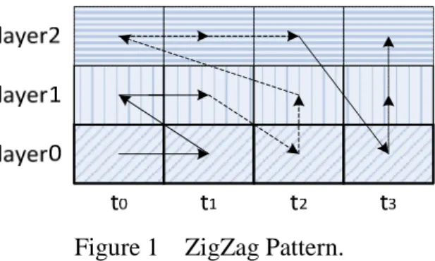 Figure 1    ZigZag Pattern. 