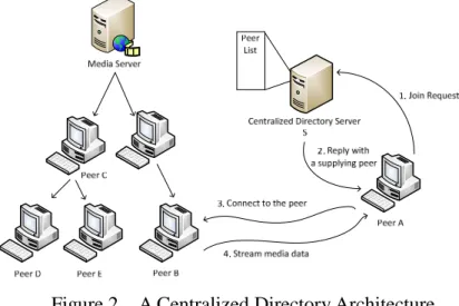 Figure 2    A Centralized Directory Architecture. 