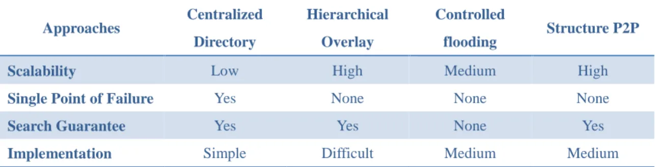 Table 1    A Comparison of Four Types of P2P Architectures. 