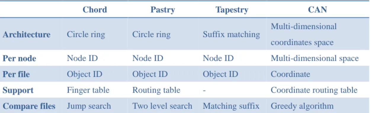 Table 2    A Comparison of the Structures of P2P Architectures. 