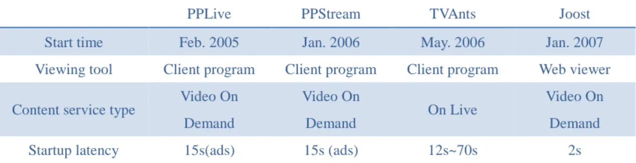 Table 3    A Comparison of P2P Streaming Softwares. 